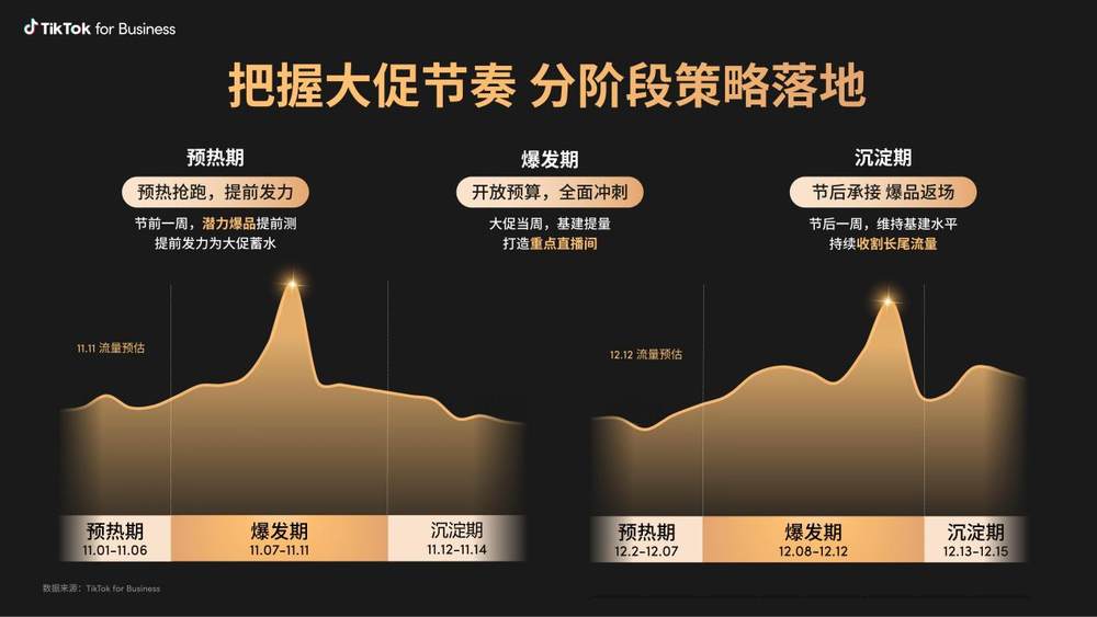 1、东南亚年末大促节奏