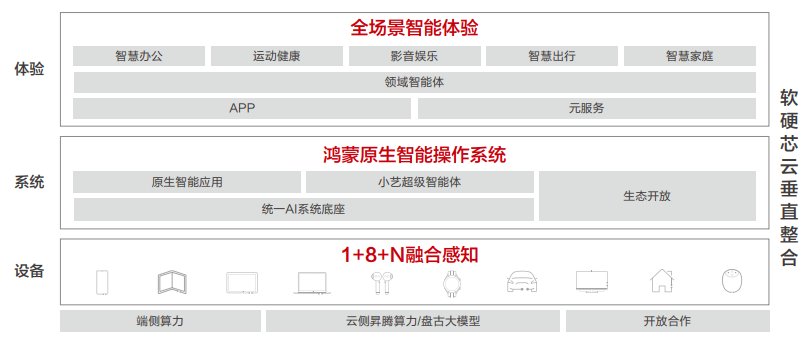 华为联合清华大学发布《AI与人协作、服务于人AI终端白皮书》