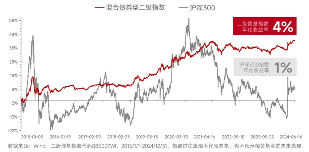 羨慕股市起飛，又擔(dān)心太顛簸？攻守兼?zhèn)涞亩?jí)債基了解下！