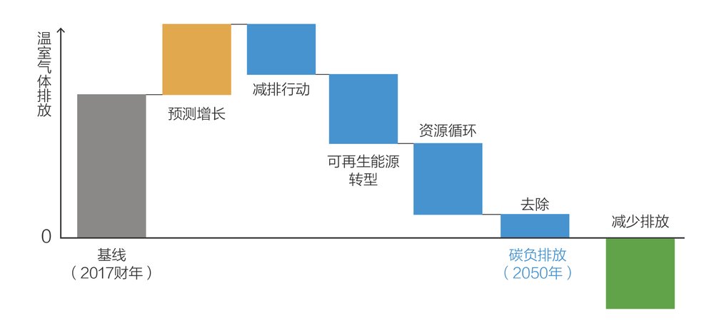 圖表, 瀑布圖

描述已自動生成