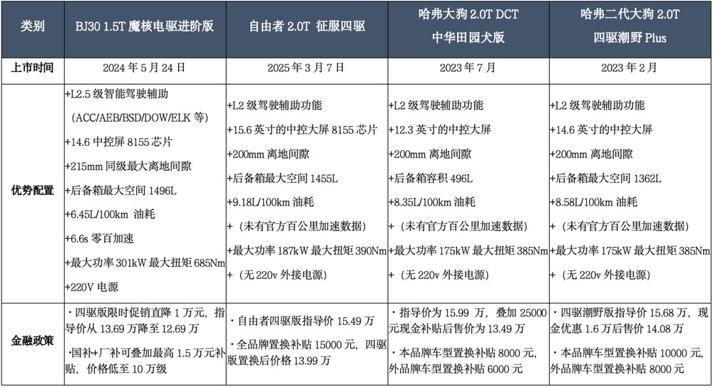 配置对比