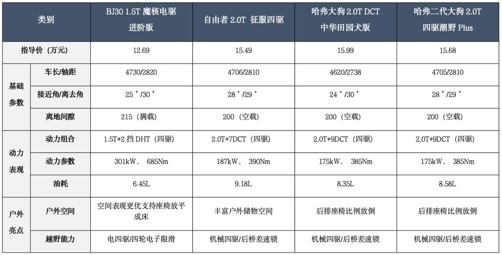 参数对比