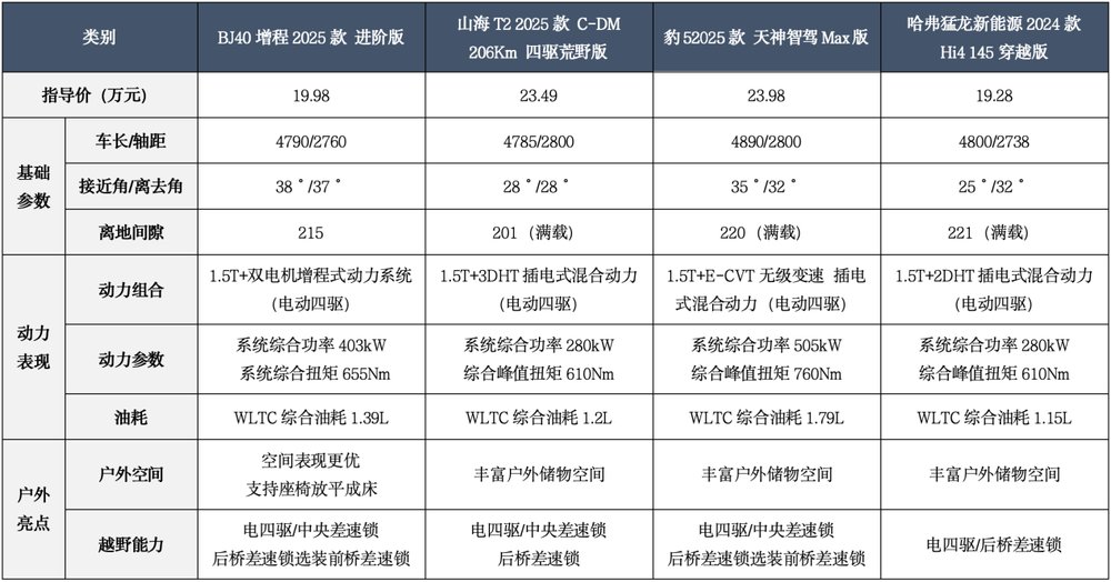 BJ40增程参数对比