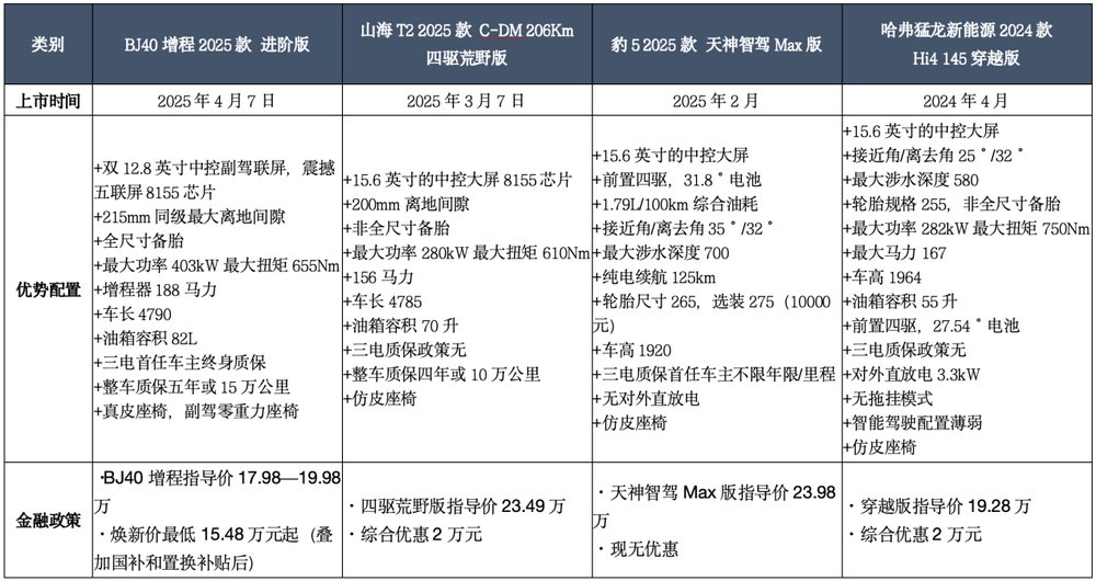 BJ40增程配置对比