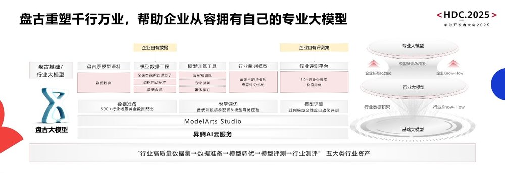 华为云助力企业基于盘古大模型打造专业大模型，引领行业智能化变革